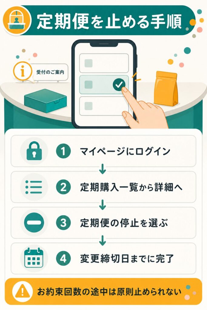 定期便の停止手続きを4つのステップに分けて示した手順図解