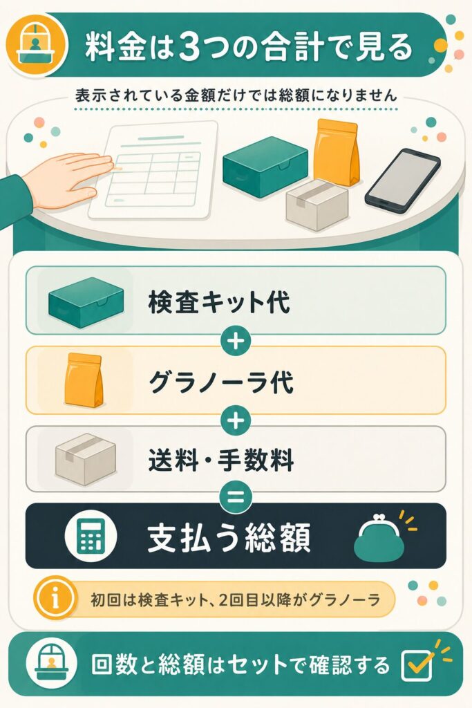 検査キット代とグラノーラ代と送料に分かれる料金構成を示した図解