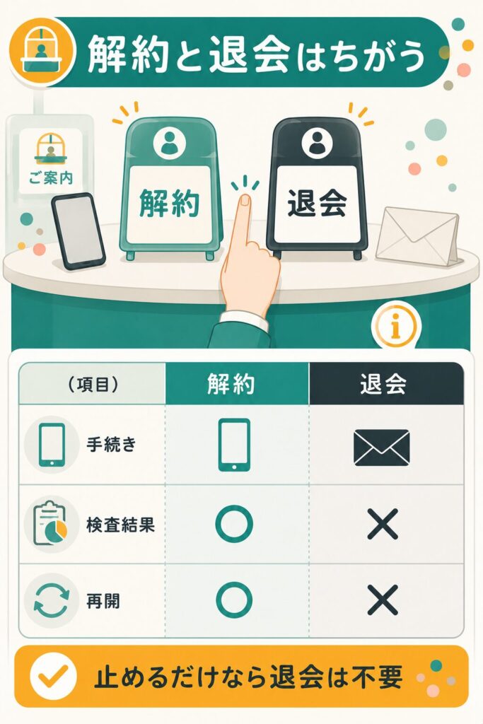 定期便の解約と会員退会の違いを3つの項目で比較した一覧図解