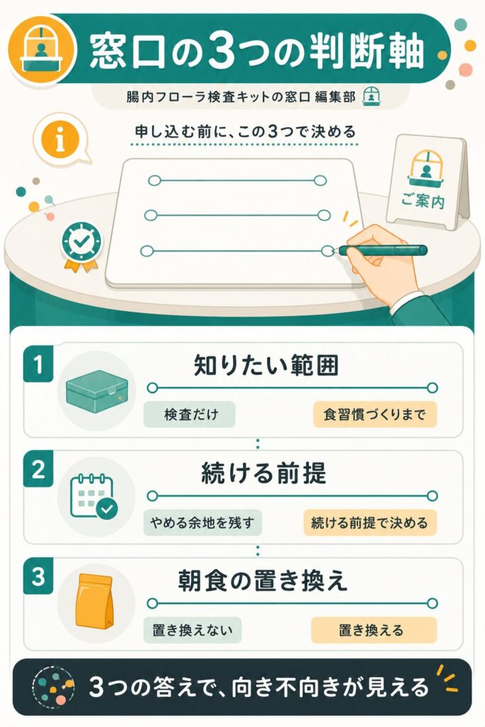 申し込み前に確認したい3つの判断軸を示した独自フレームワーク図