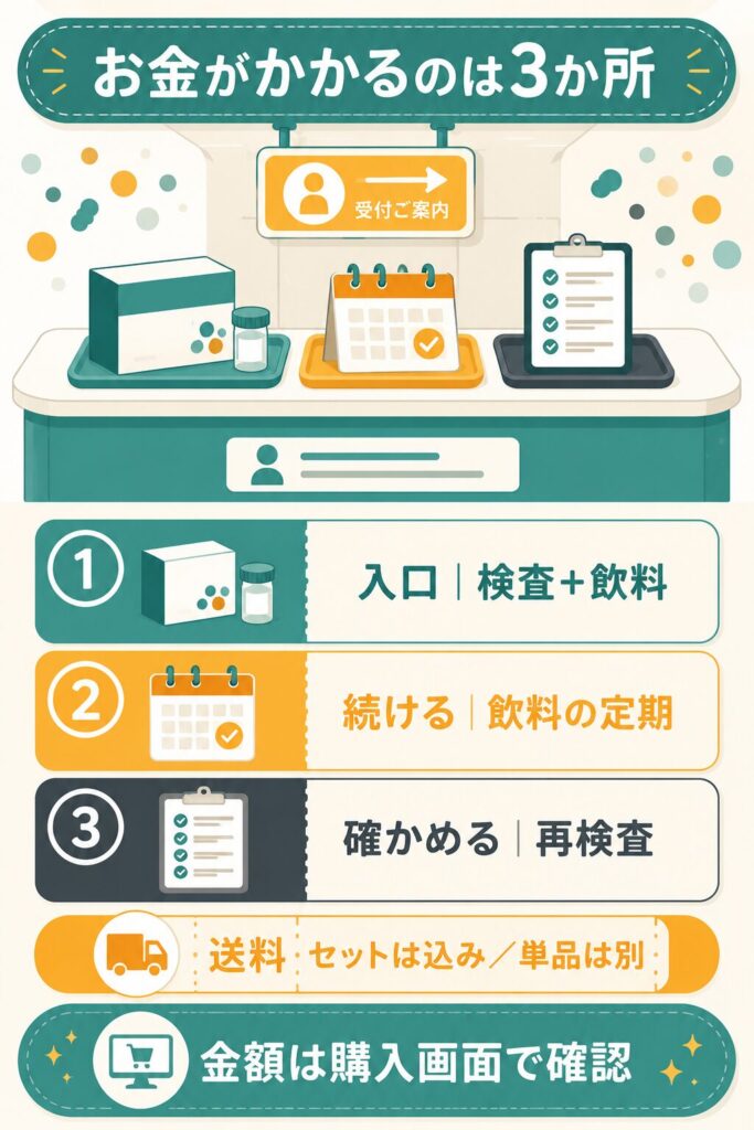 インナーガーデンの費用が3か所に分かれる構造の図解