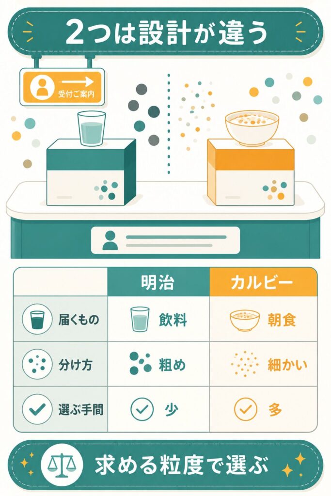 明治とカルビーの腸内フローラ検査の設計の違い比較図