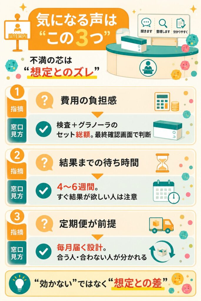 費用・待ち時間・定期便の気になる点を示す図