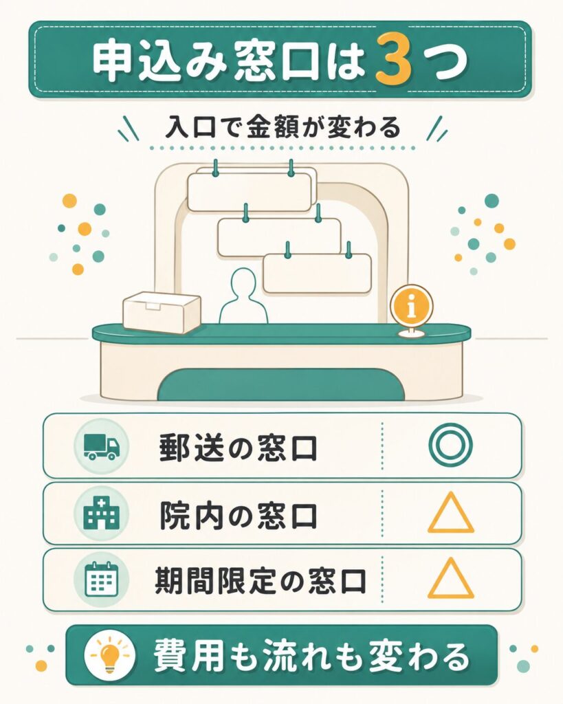 郵送・院内・期間限定の3つの申込み窓口を並べた解説図