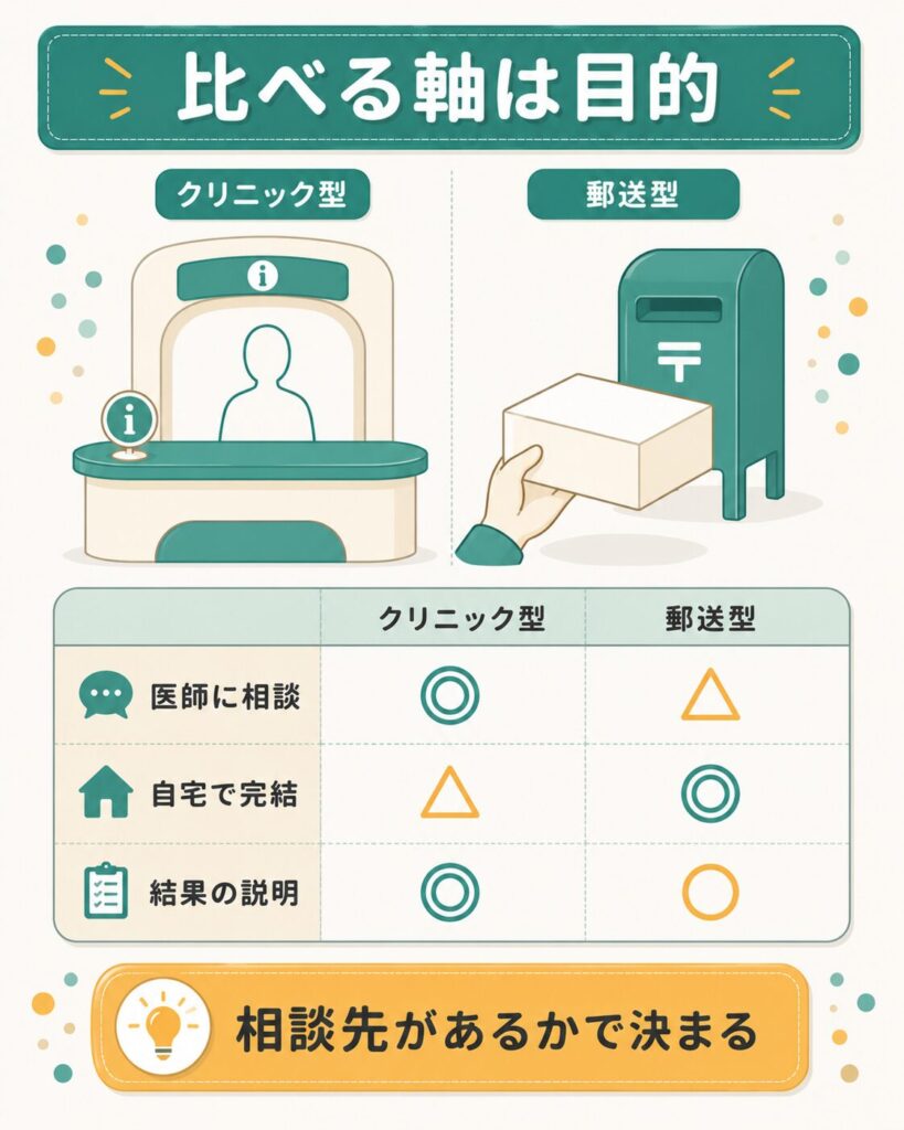 クリニック型と郵送型キットを目的軸で並べた比較図