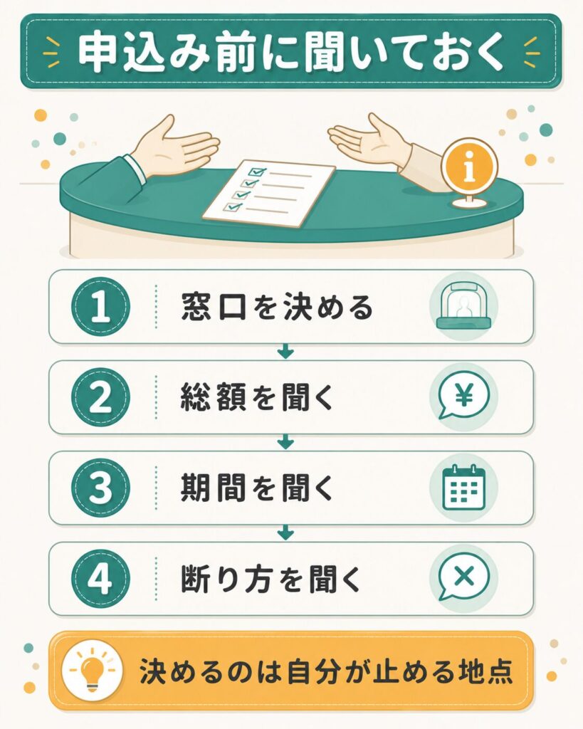 申込み前に窓口へ確認する4ステップを示したフロー図