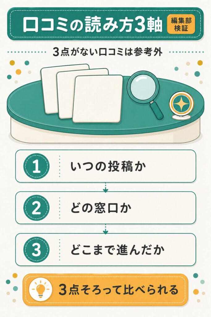口コミを読むときの3つの確認軸を示した編集部の判定図