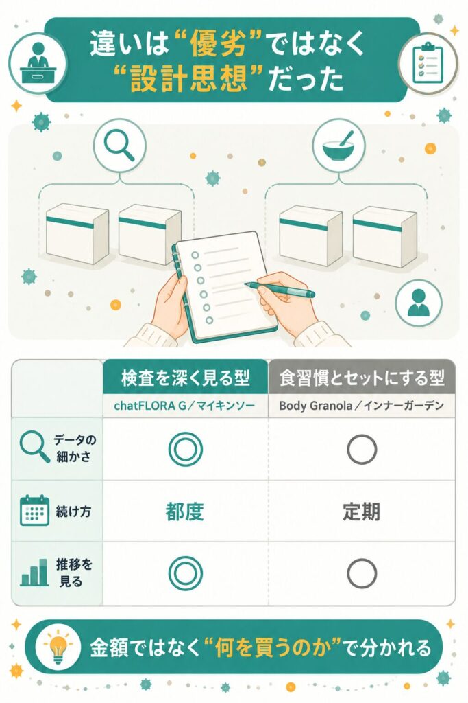 主要4キットを検査重視型と食習慣型に分けた比較図