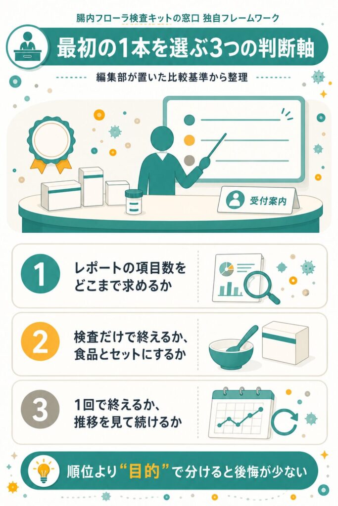 最初の1本を選ぶ3つの判断軸を示した独自フレームワーク図