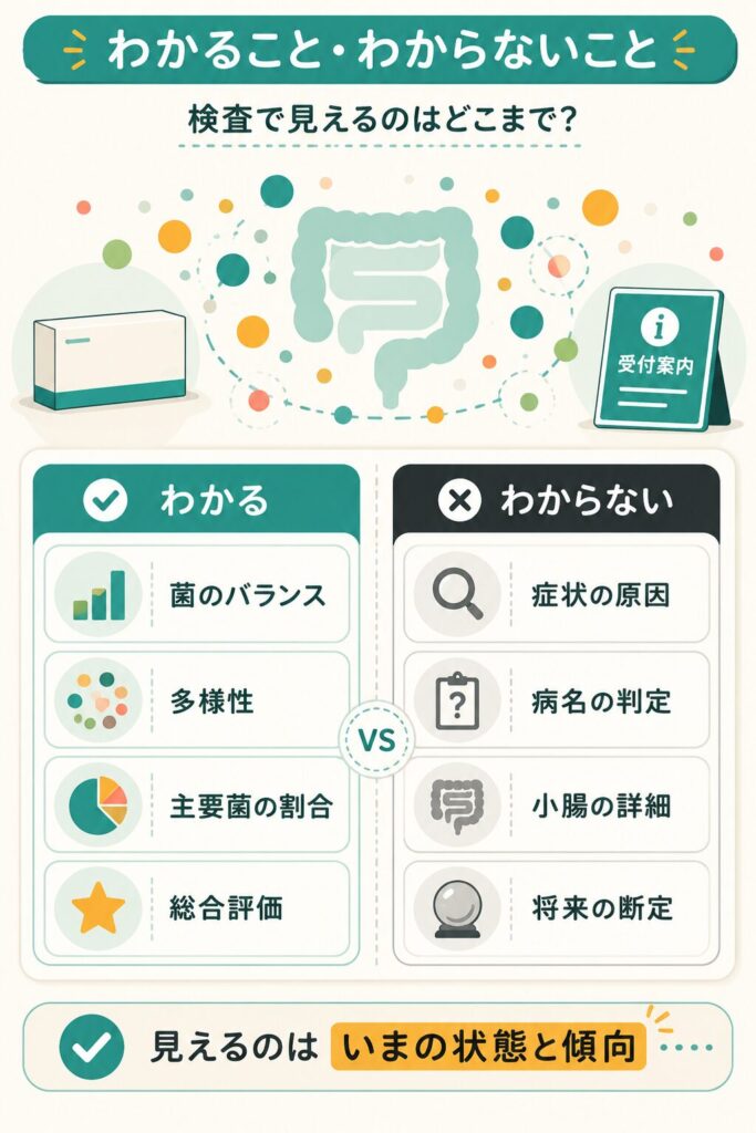 腸内フローラ検査でわかること・わからないことを対比した図解