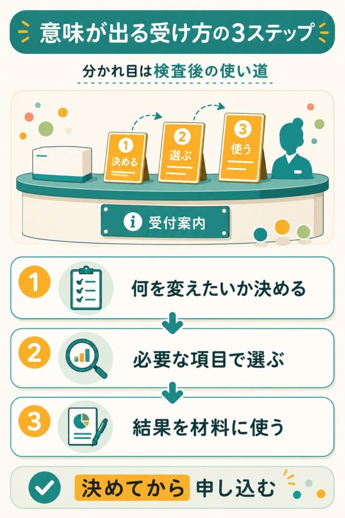 腸内フローラ検査で意味が出る受け方の3ステップを示した図
