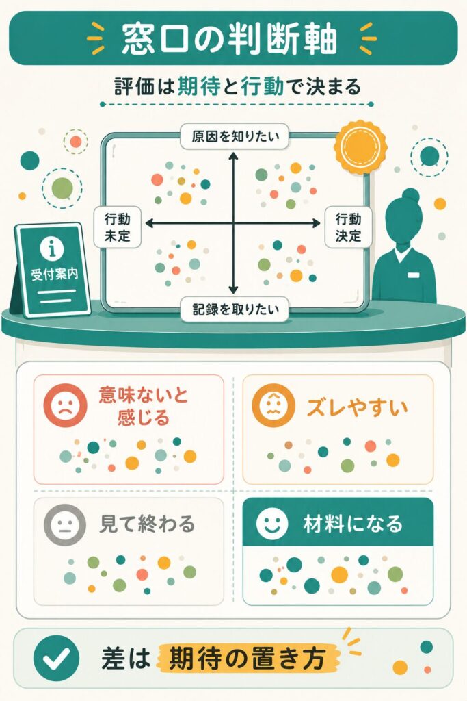 検査の評価が期待と行動で決まることを示す4象限の図