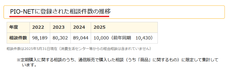 国民生活センターが公表する定期購入の相談件数の推移表