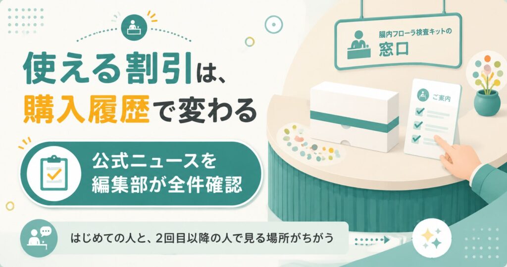 腸内フローラ検査キットの割引が購入履歴の有無で変わることを示す図解