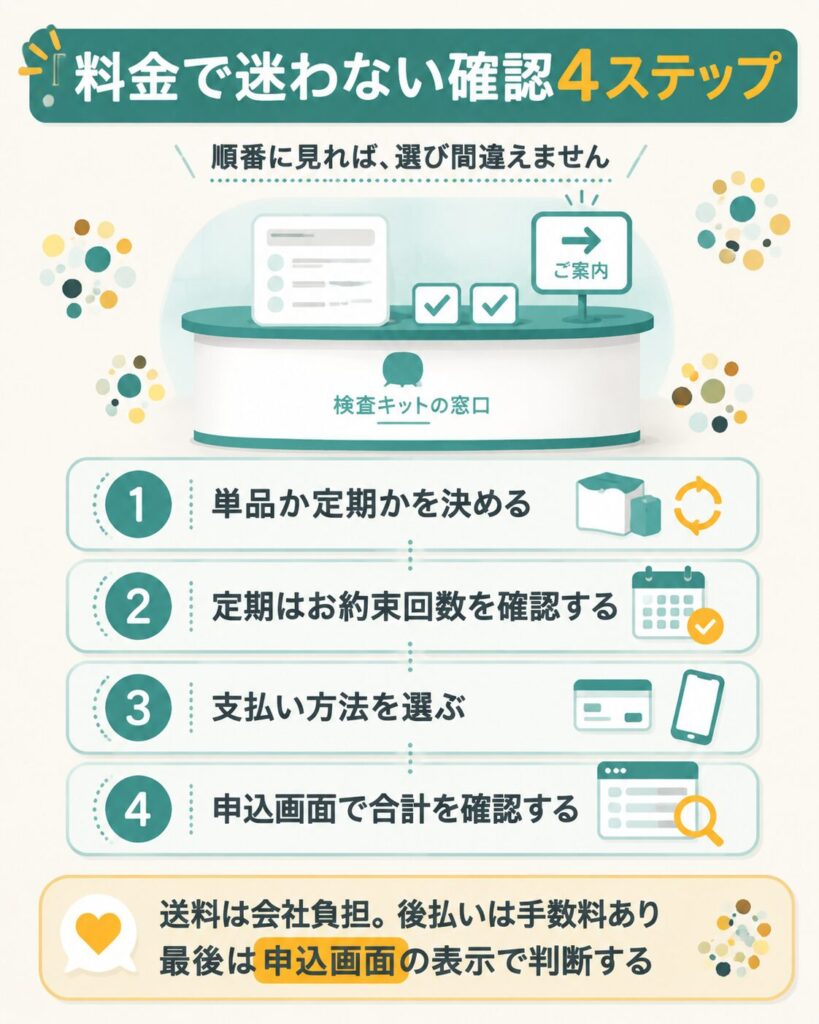 料金を確認する4ステップの手順を示した図