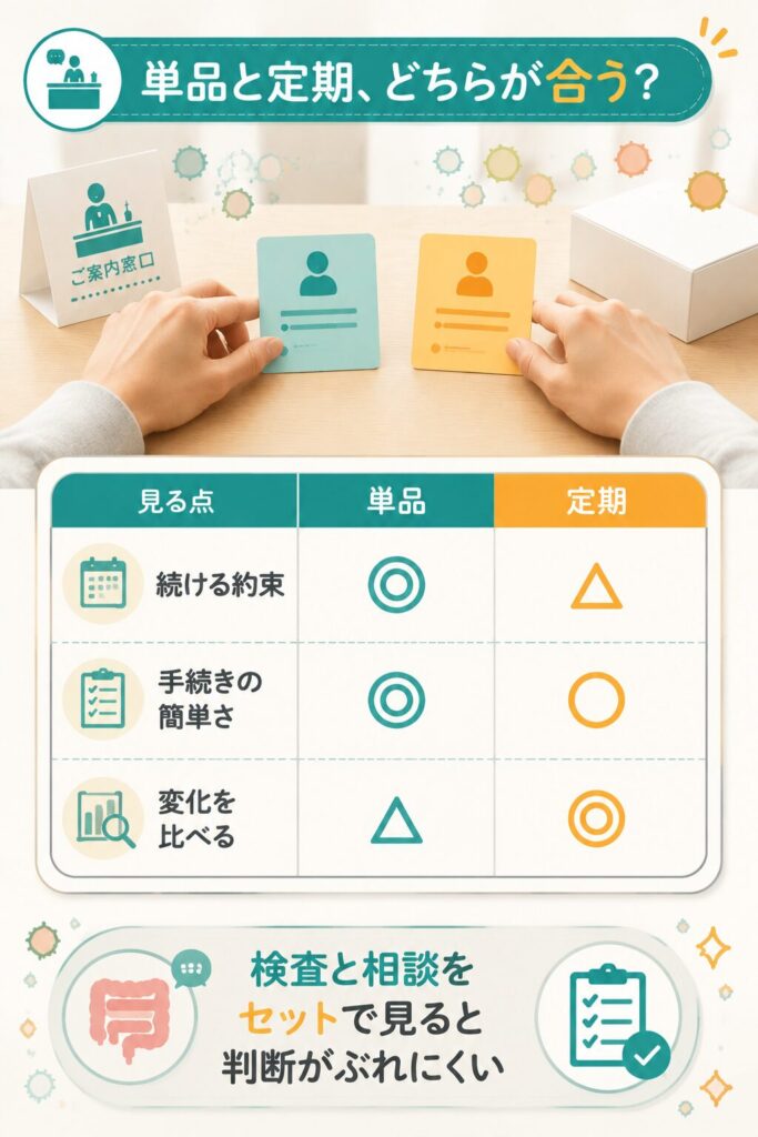 単品と定期の申し込み条件を記号で比べた図解