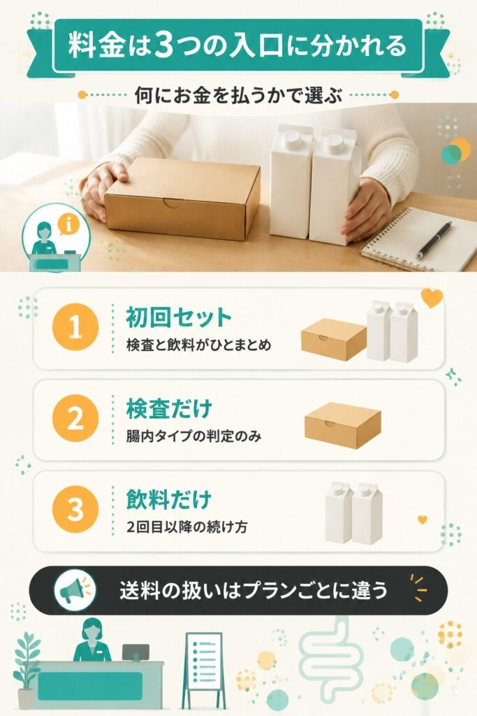 インナーガーデンの料金プランを3つの入口に整理して示した図解