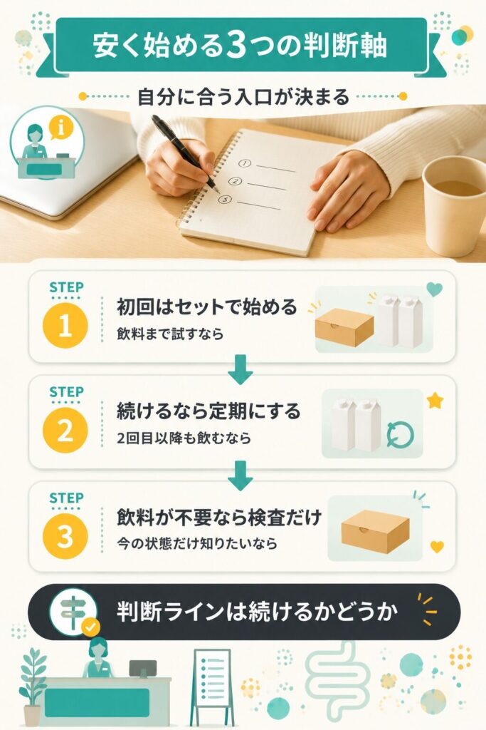 インナーガーデンを安く始めるための3つの判断軸を順に示した図解