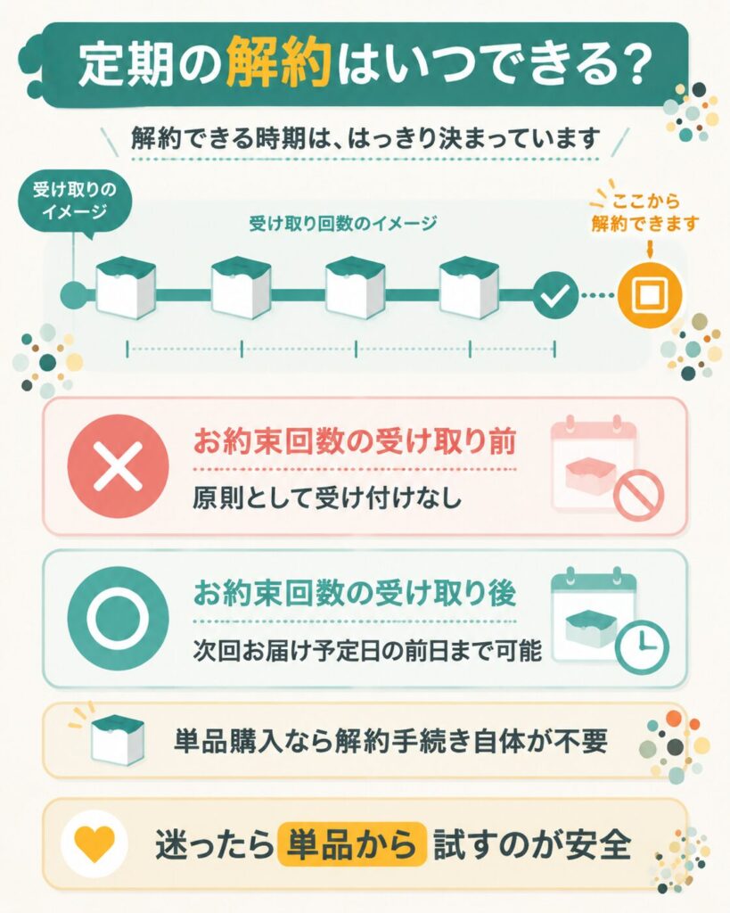 定期購入の解約可否を受け取り前後で比べた図