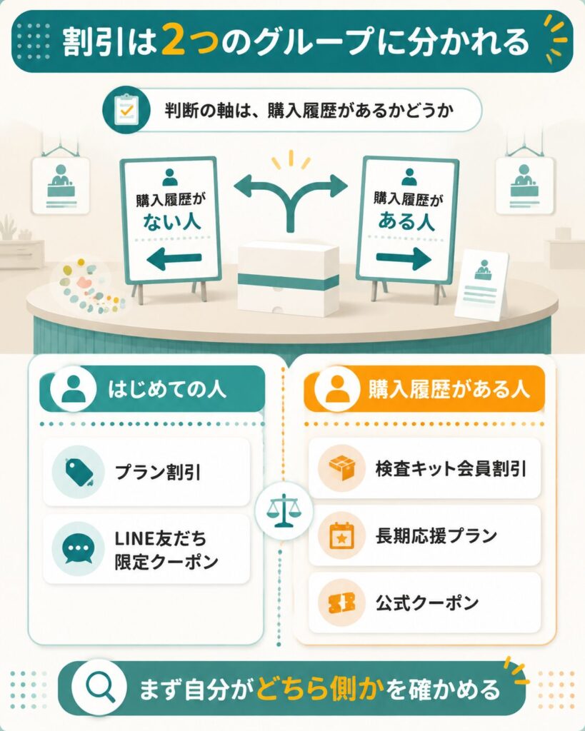 はじめての人と購入履歴がある人で使える割引を二つに分けた比較図