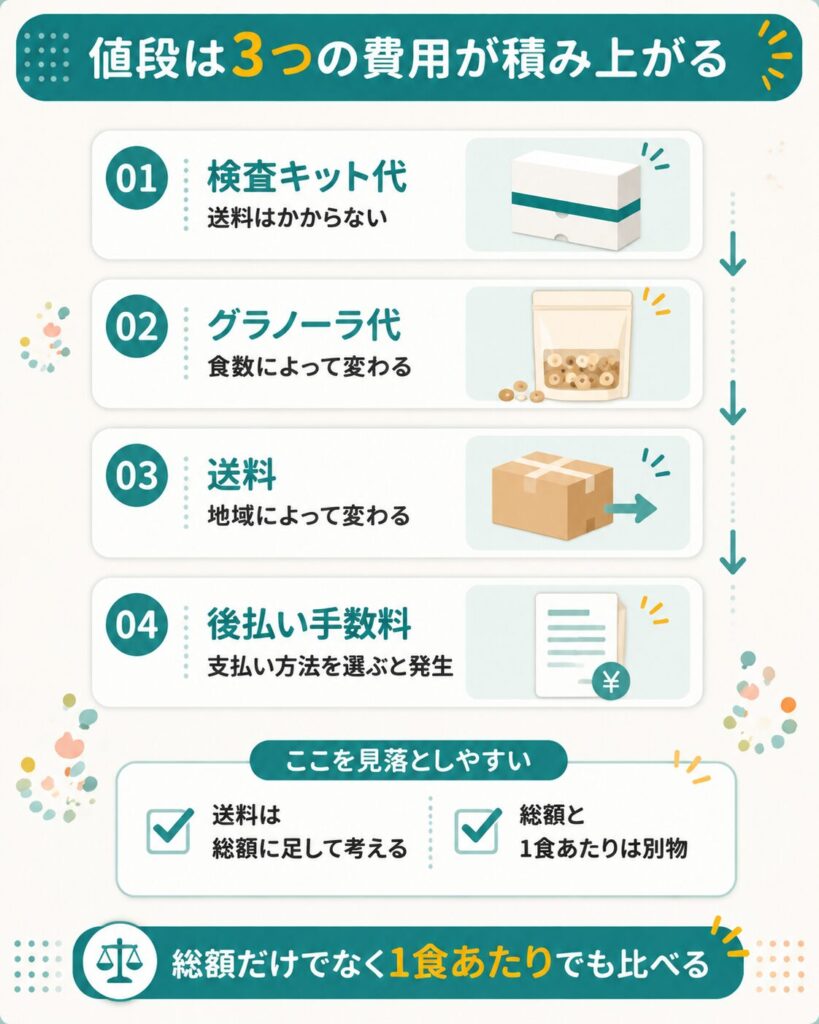 検査キット代とグラノーラ代と送料に分けて値段の内訳を示した図解