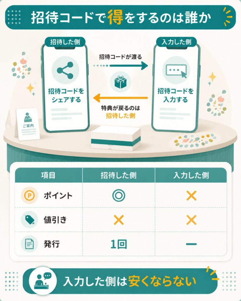招待コードで得をするのは招待した側であることを示す比較表の図解