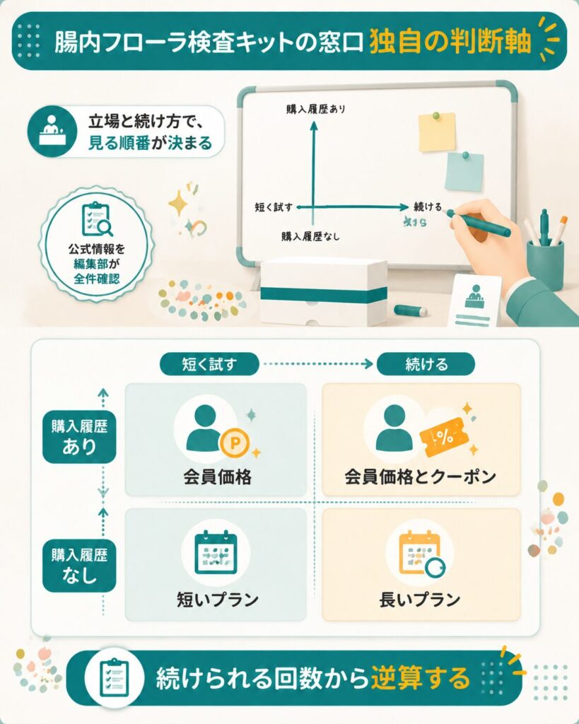 購入履歴と続け方の二軸で割引の選び方を整理した独自マトリクス図