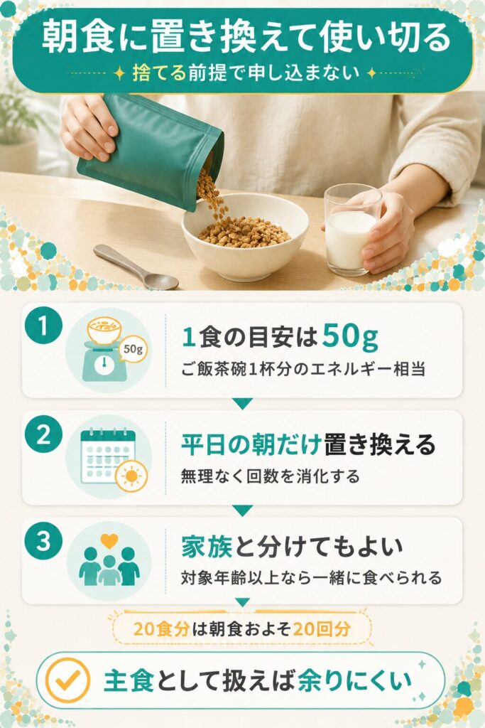 グラノーラ20食分を朝食で使い切る手順の図解