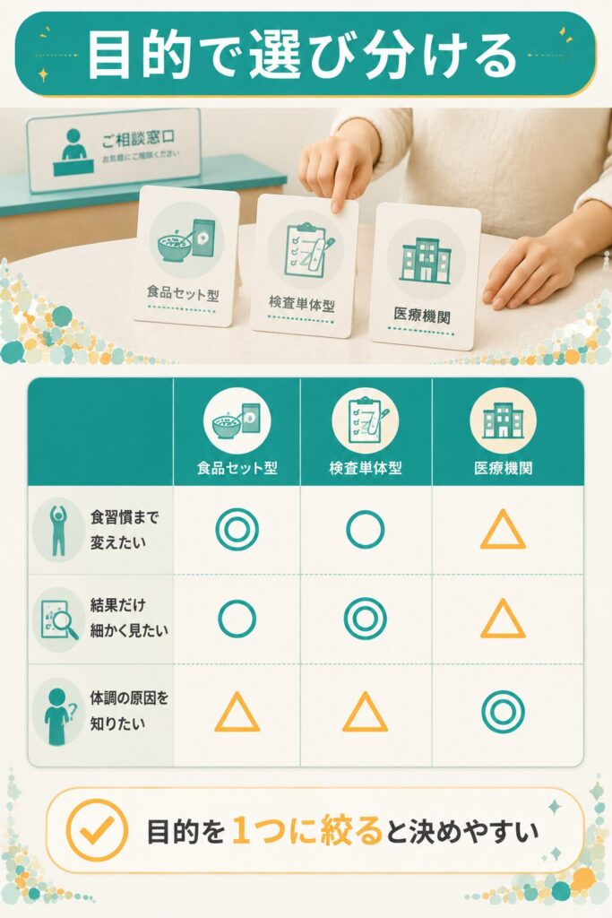 目的別に3つの向き先を比べた腸内フローラ検査の図