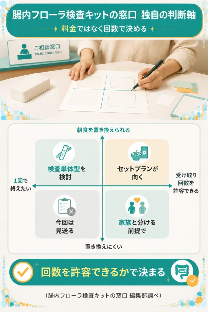 受け取り回数で判断する独自フレームワークの図解