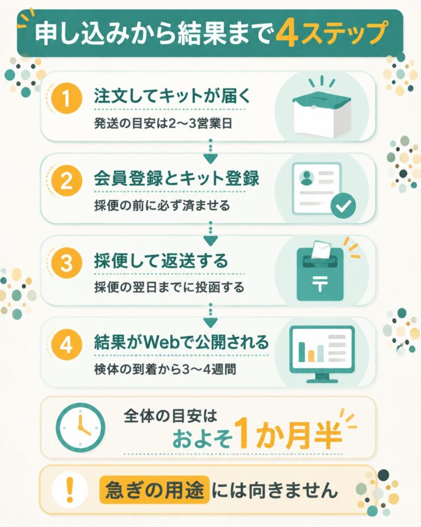 申し込みから結果公開までの4段階の流れを示した図