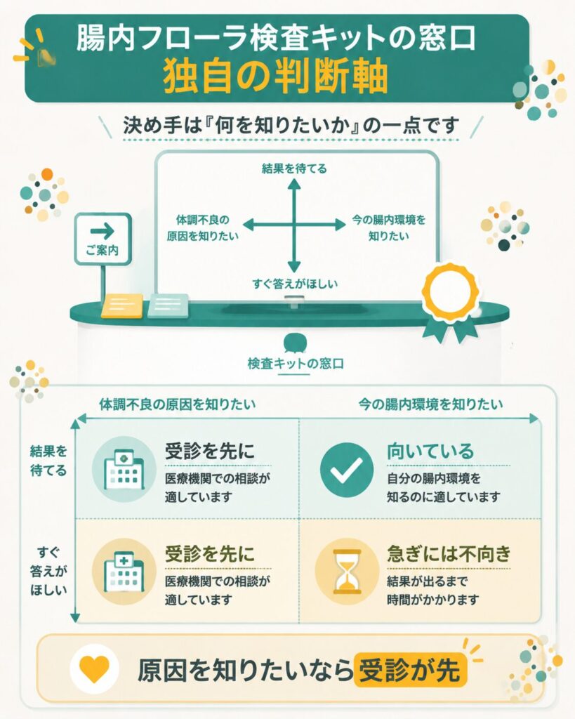 目的と急ぎ度で検査の向き不向きを示した4象限図