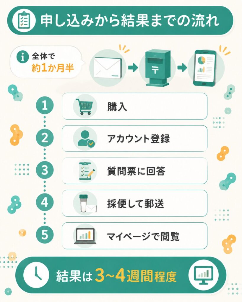 マイキンソーの申し込みから結果閲覧までの流れを示した図解