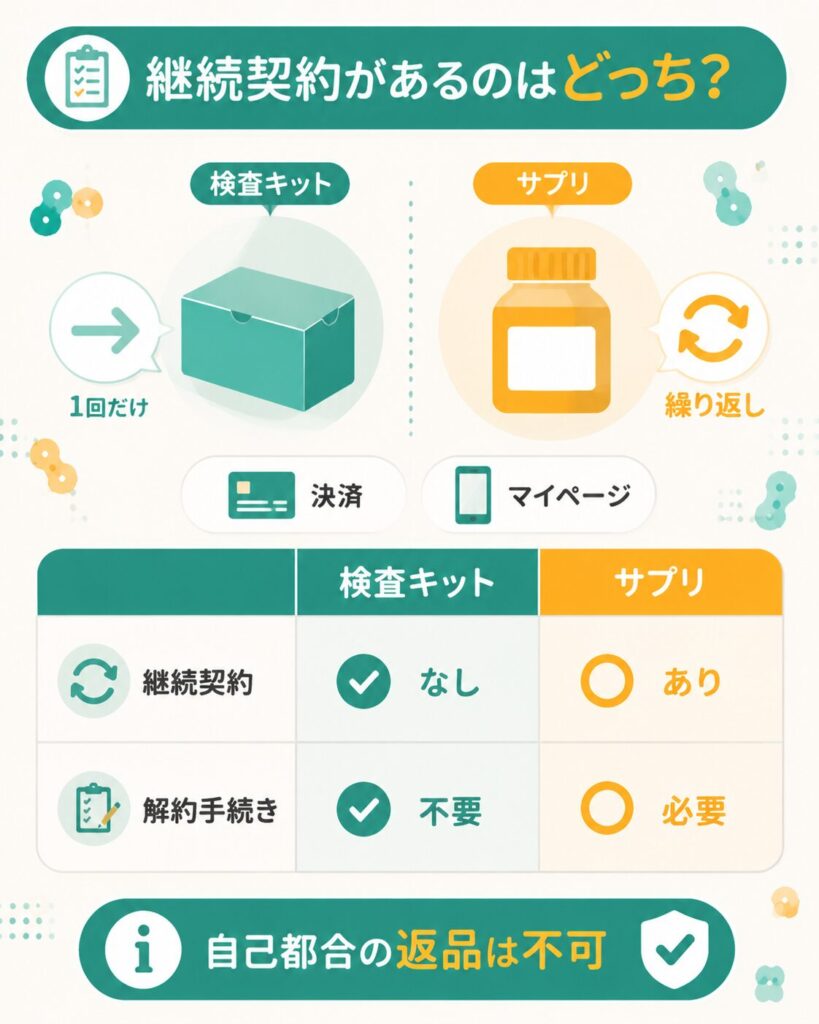 マイキンソーの検査キットとサプリの継続契約の有無を比べた図解