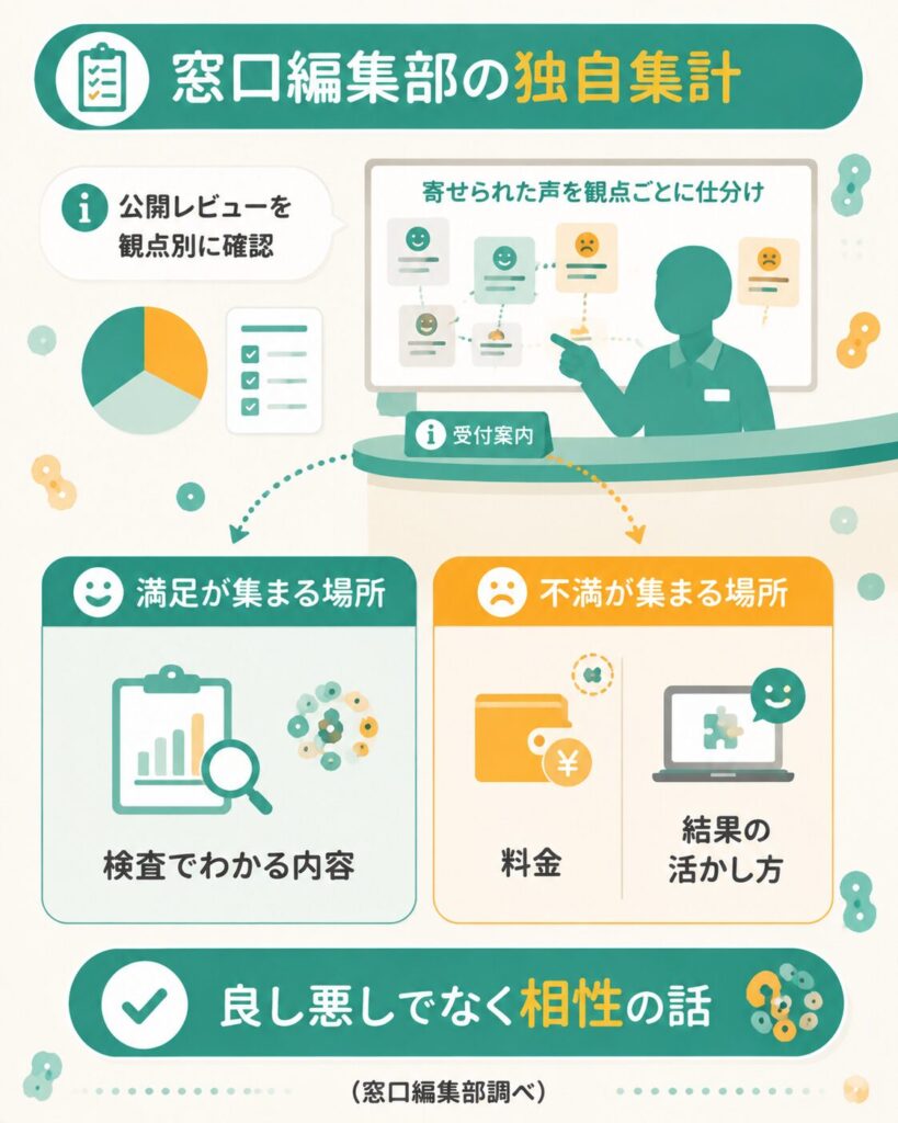 編集部が公開レビューを観点別に仕分けた結果を示した図解