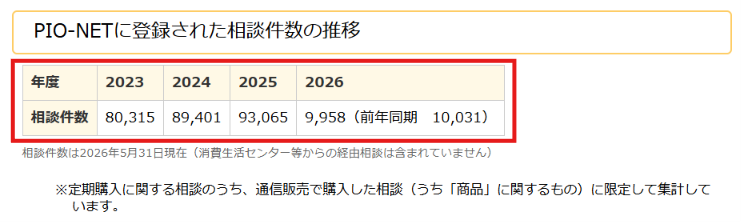国民生活センター公式サイトの定期購入に関する相談件数の推移表