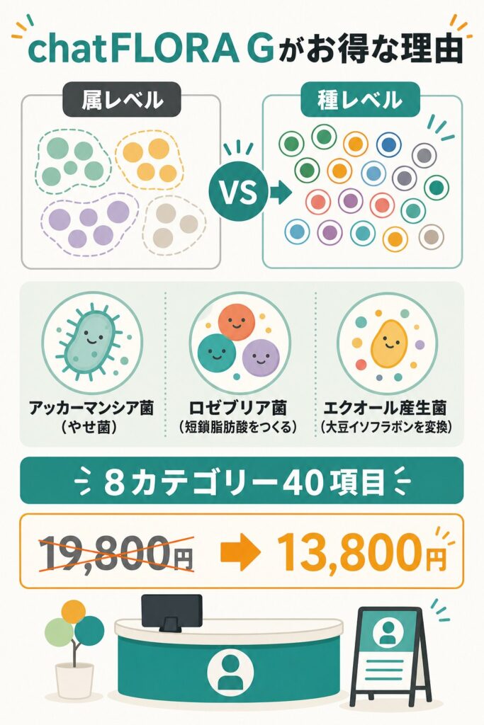 chatFLORA Gがお得な理由を示した図