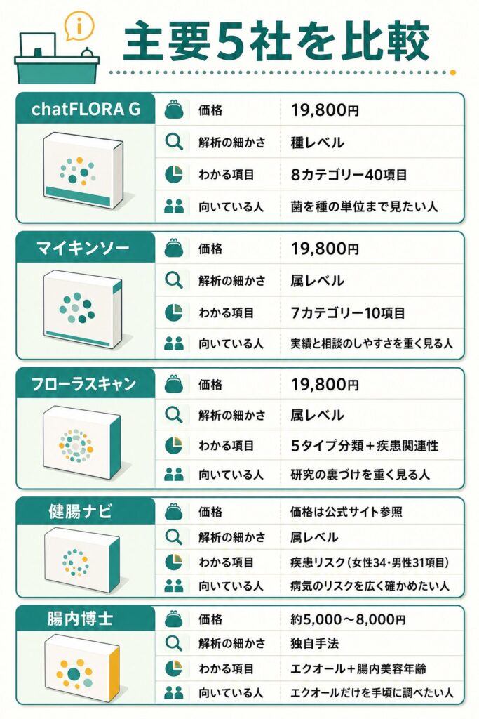 検査キット5社の価格と特徴を比較した図