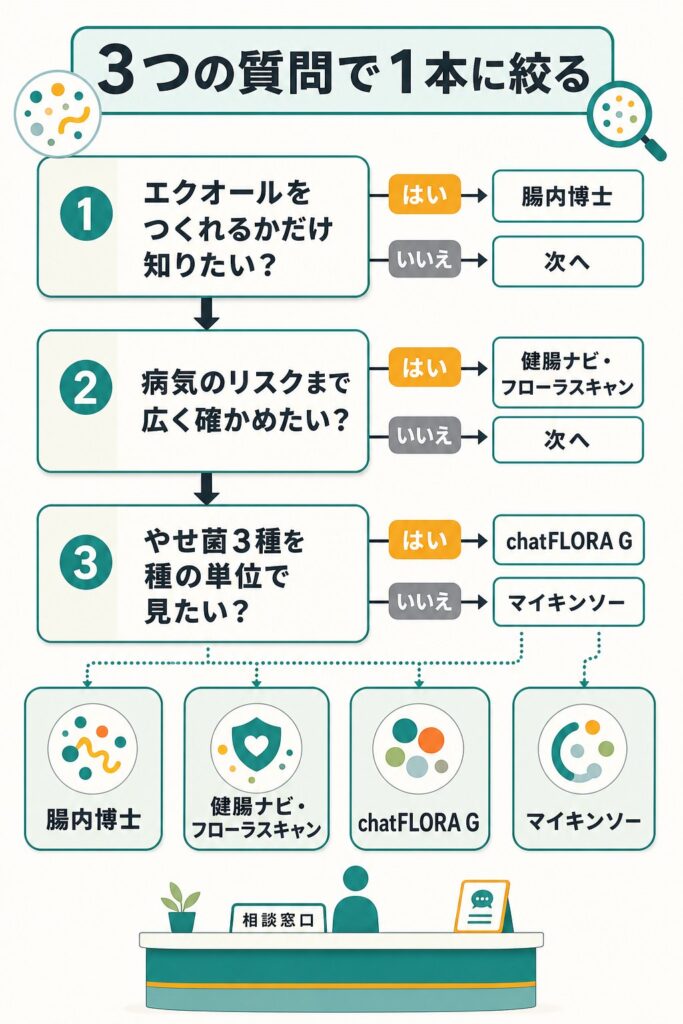 マイキンソーとchatFLORA Gを選ぶ最終確認の図