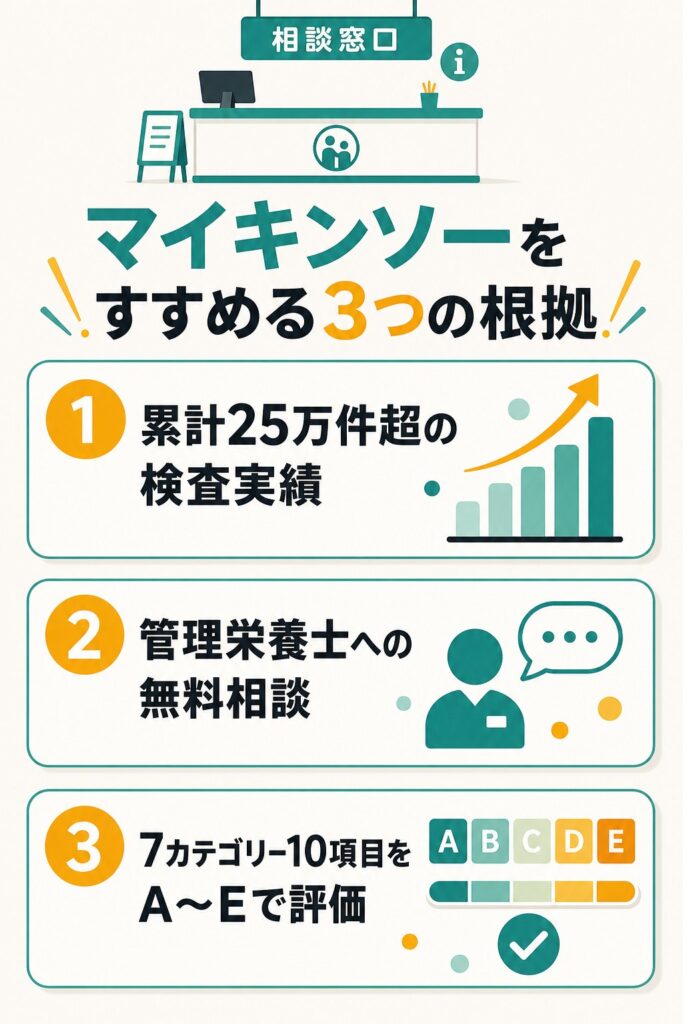 マイキンソーをすすめる3つの根拠を示した図