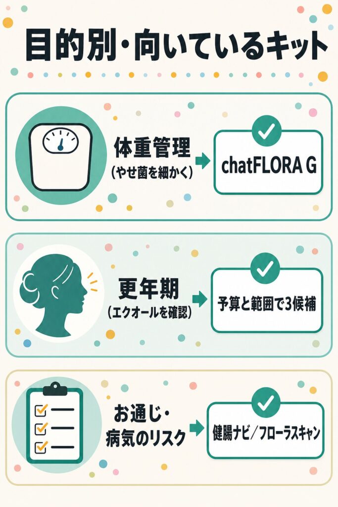 目的別に向いている検査キットを示した図