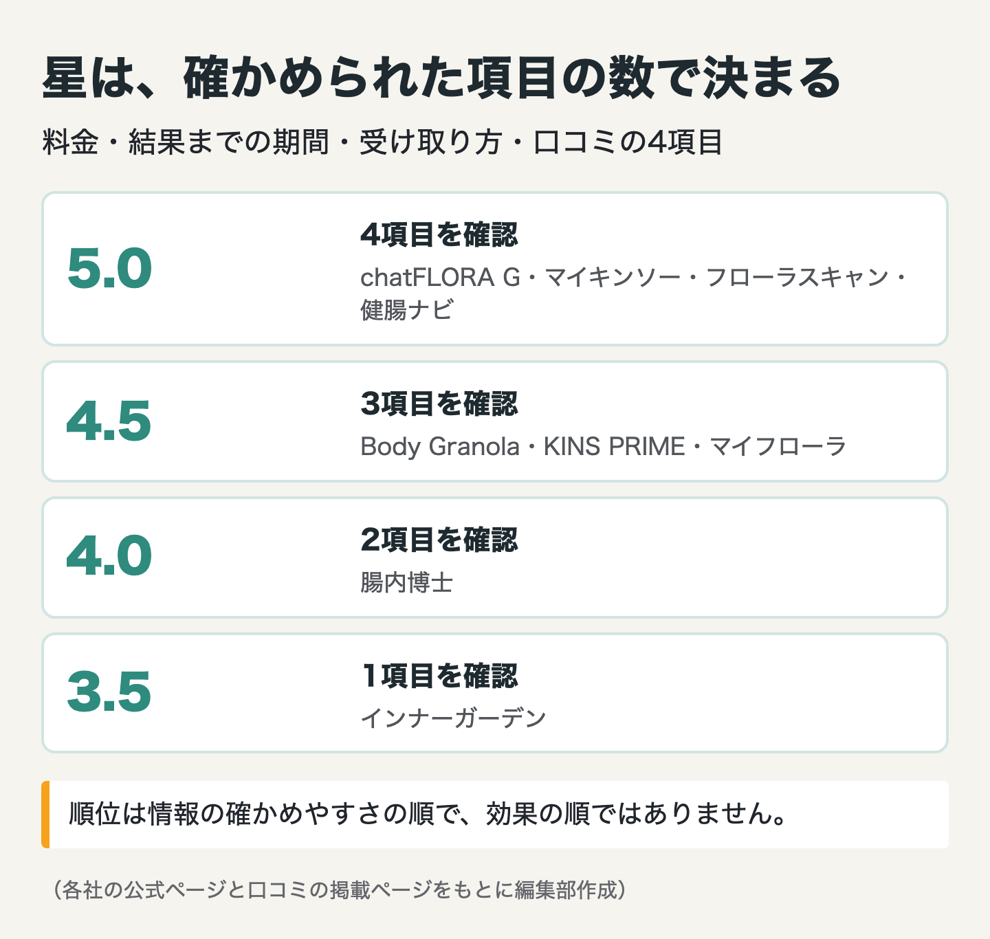 図解：腸内フローラ検査キットの口コミ順位の基準