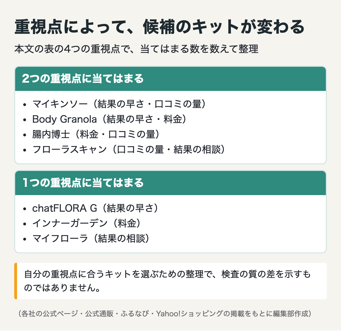 図解：腸内フローラ検査キットは口コミの重視点で選ぶ｜どれがいい？