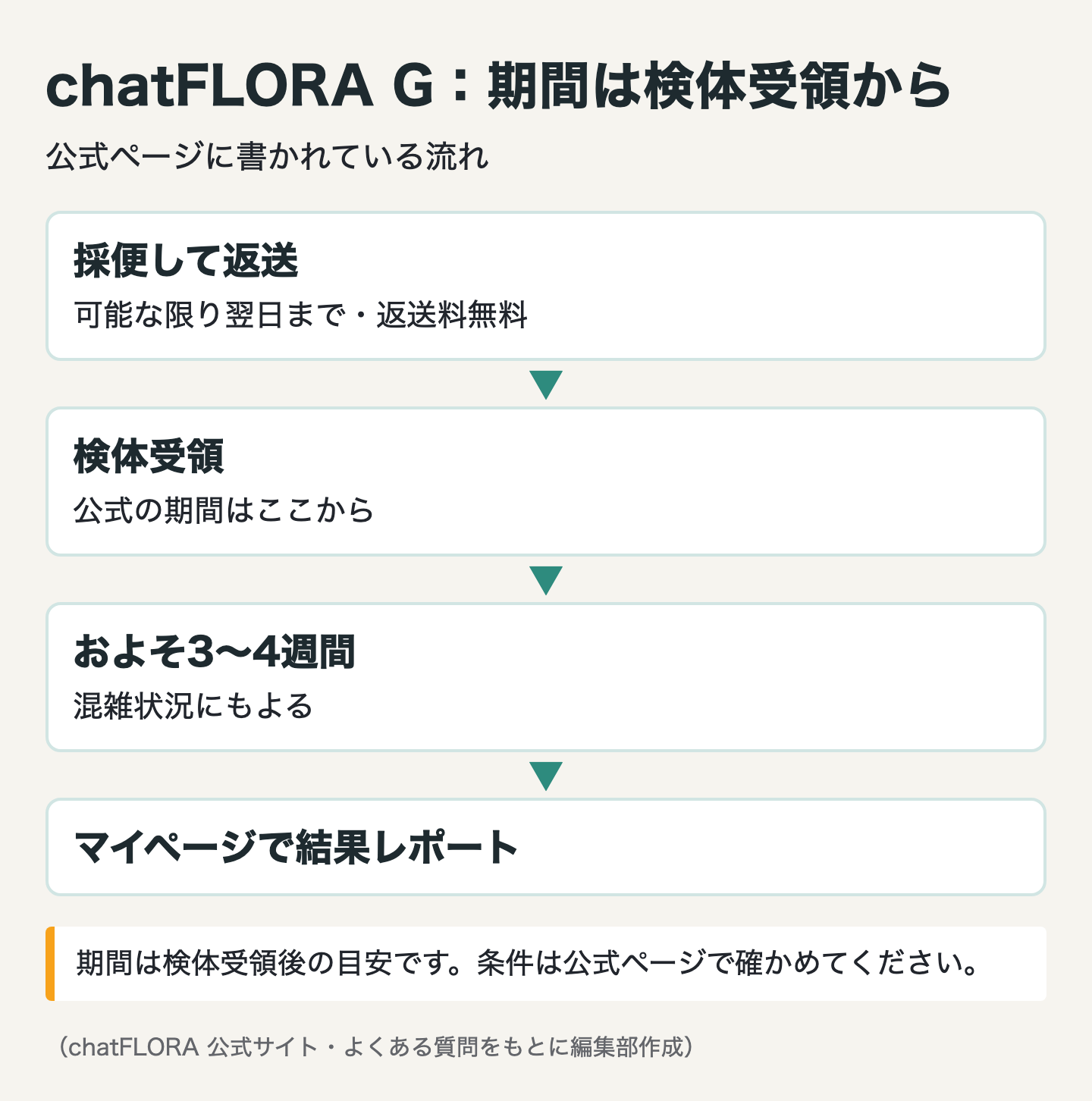 図解：1位 chatFLORA G｜レポートが理解しやすいという声