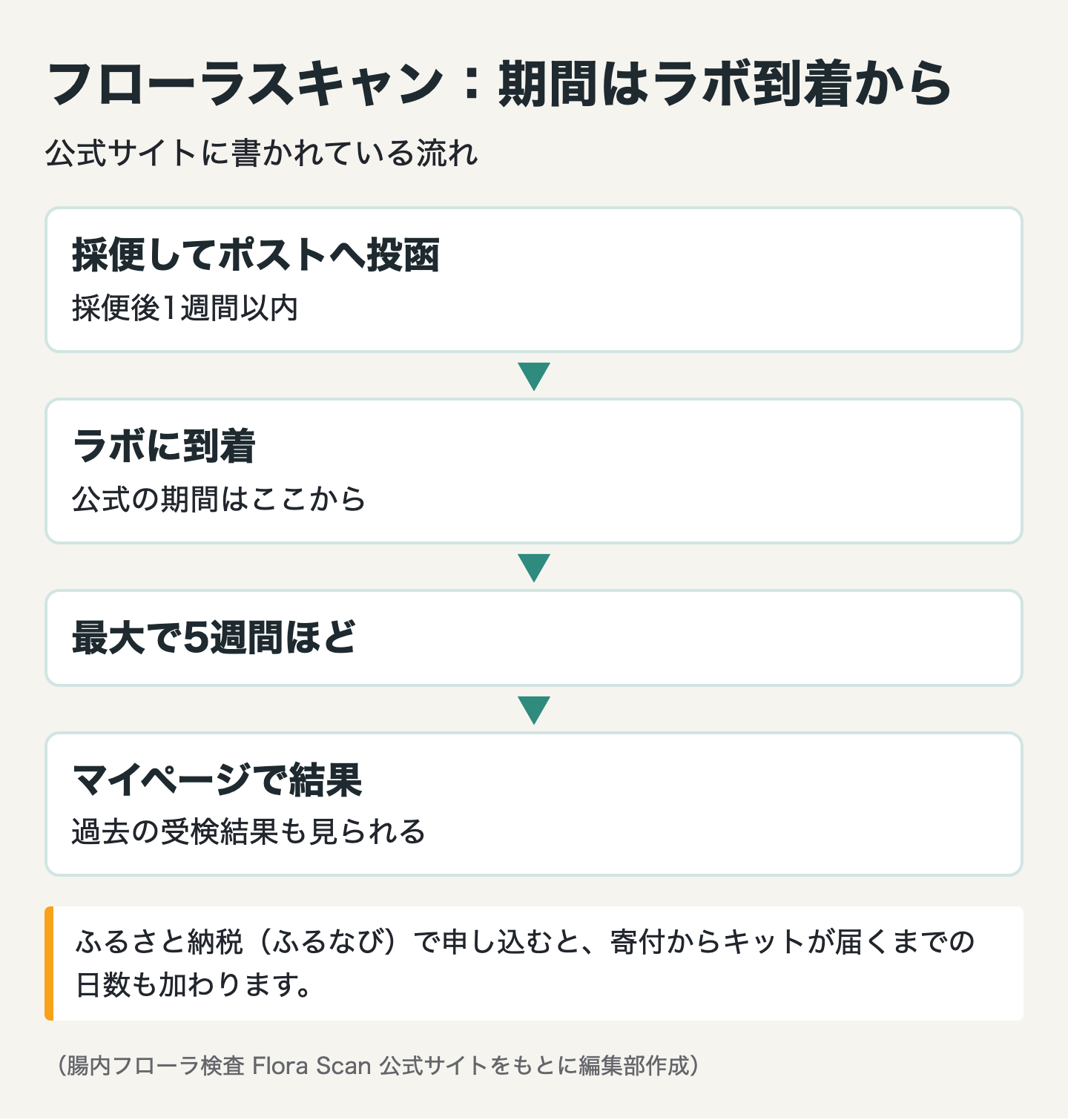 図解：3位 フローラスキャン｜ふるなび4.8で結果日数の声が中心