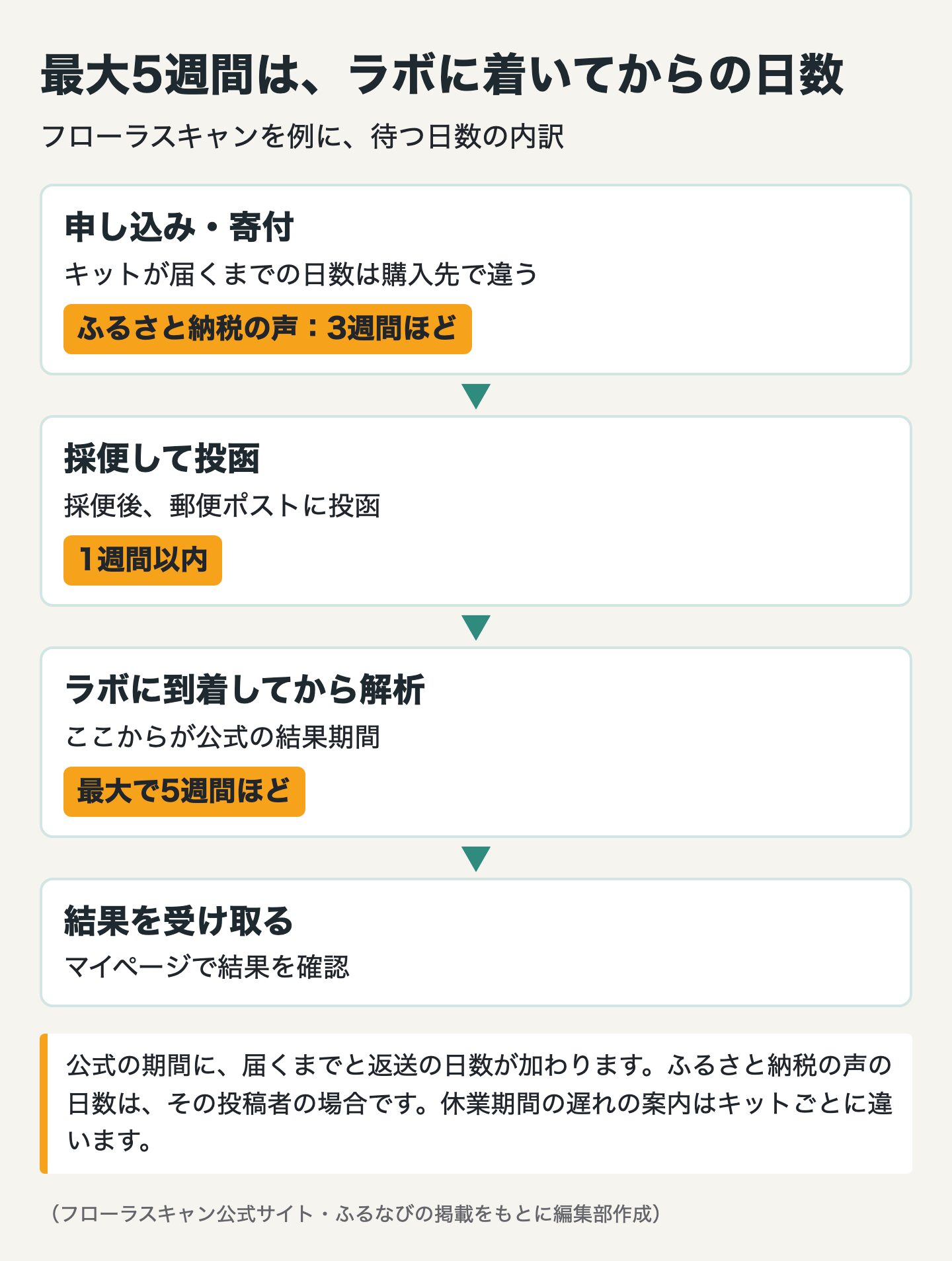 図解：腸内フローラ検査キットの口コミで知っておきたい4点