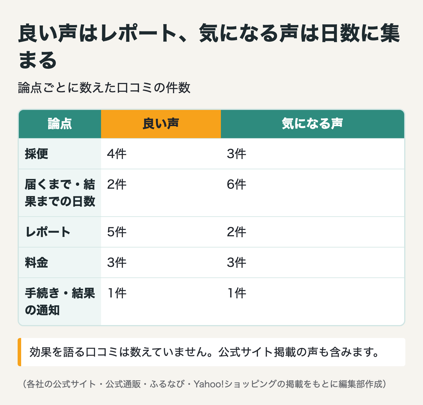 図解：腸内フローラ検査キットの口コミの傾向を論点別に整理