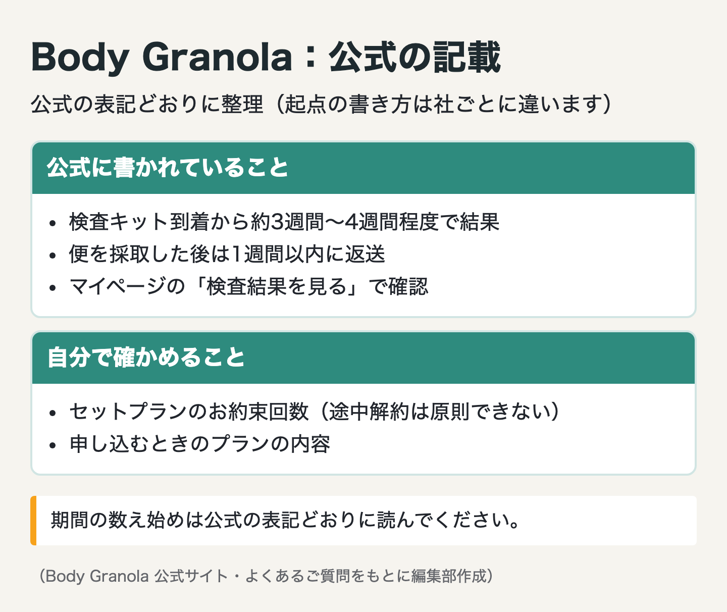 図解：5位 Body Granola｜検査とグラノーラのセット