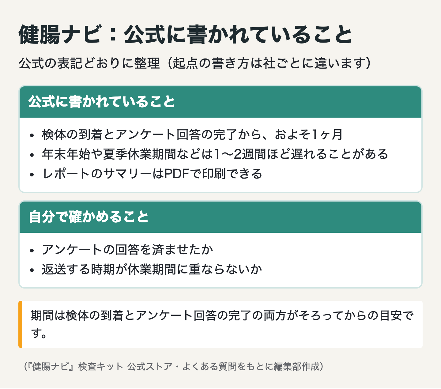 図解：4位 健腸ナビ｜採便が楽という声と38,500円の価格
