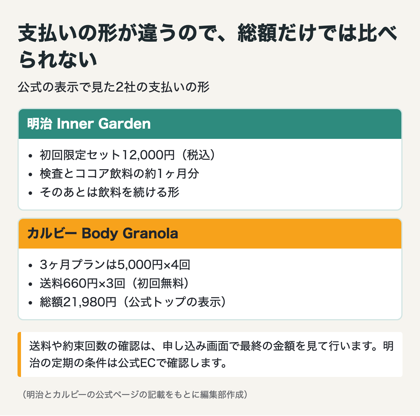 図解：料金で比べる｜腸内フローラ検査の明治とカルビー
